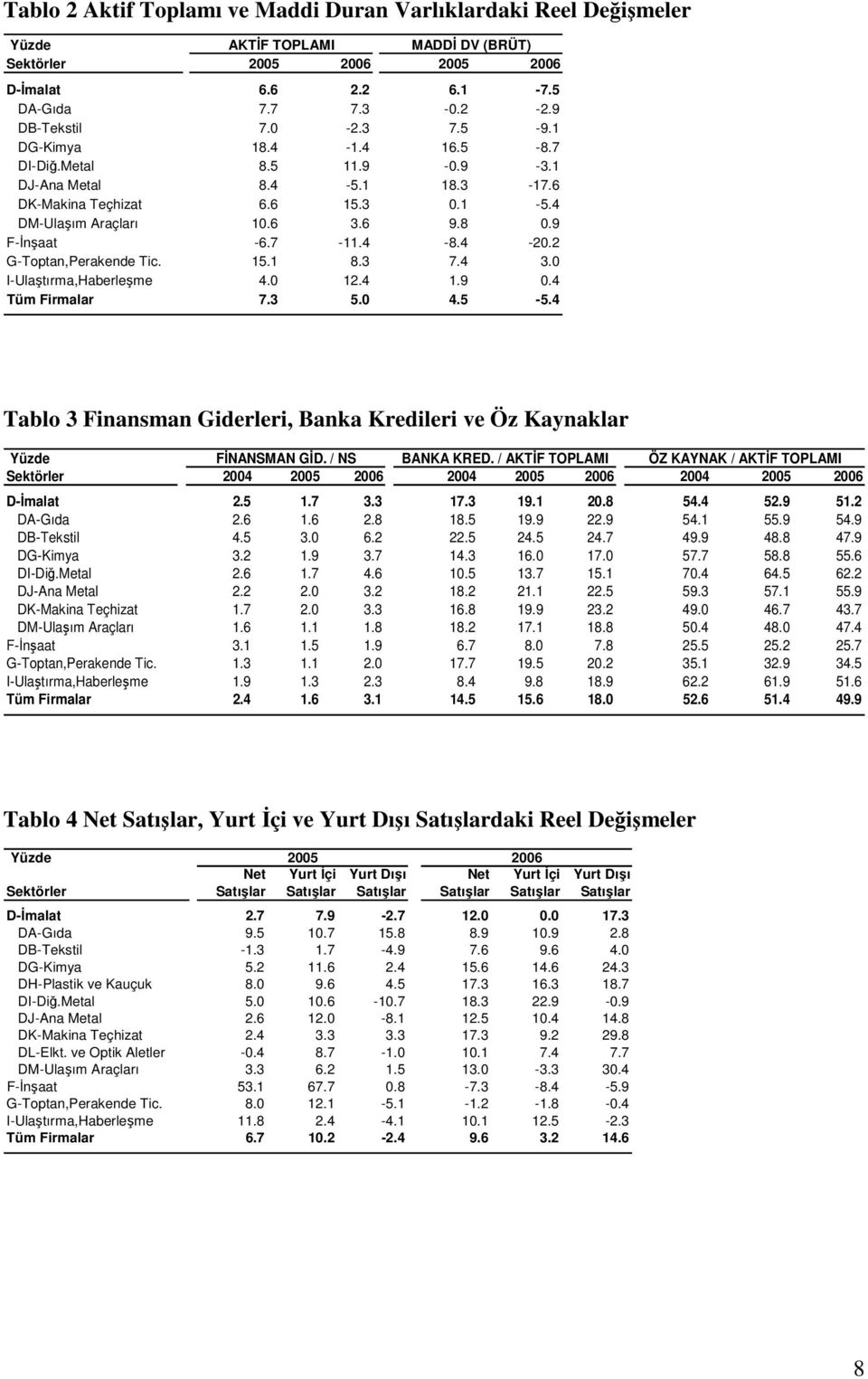 2 G-Toptan,Perakende Tic. 15.1 8.3 7.4 3.0 I-Ulaştırma,Haberleşme 4.0 12.4 1.9 0.4 Tüm Firmalar 7.3 5.0 4.5-5.4 Tablo 3 Finansman Giderleri, Banka Kredileri ve Öz Kaynaklar Yüzde FİNANSMAN GİD.