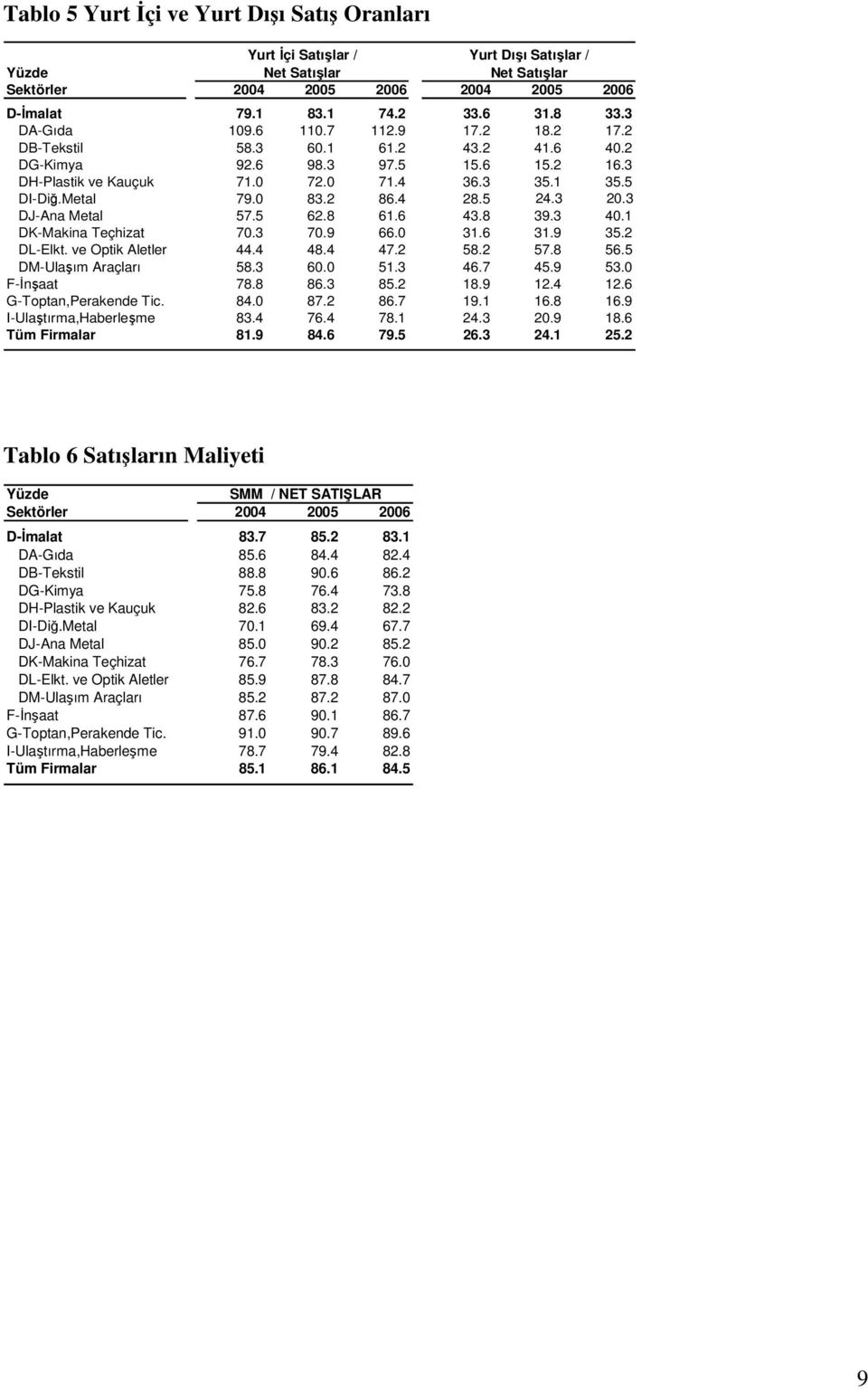 4 28.5 24.3 20.3 DJ-Ana Metal 57.5 62.8 61.6 43.8 39.3 40.1 DK-Makina Teçhizat 70.3 70.9 66.0 31.6 31.9 35.2 DL-Elkt. ve Optik Aletler 44.4 48.4 47.2 58.2 57.8 56.5 DM-Ulaşım Araçları 58.3 60.0 51.