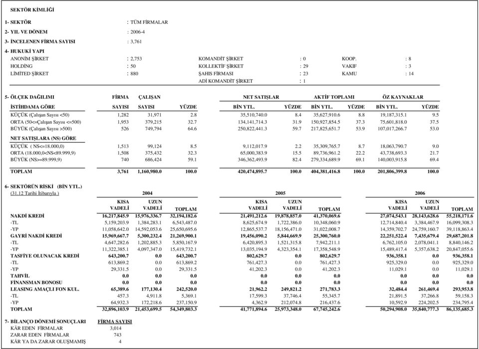 BİN YTL. BİN YTL. KÜÇÜK (Çalışan Sayısı <50) 1,282 31,971 2.8 35,510,740.0 8.4 35,627,910.6 8.8 19,187,315.1 9.5 ORTA (50<=Çalışan Sayısı <=500) 1,953 379,215 32.7 134,141,714.3 31.9 150,927,854.5 37.