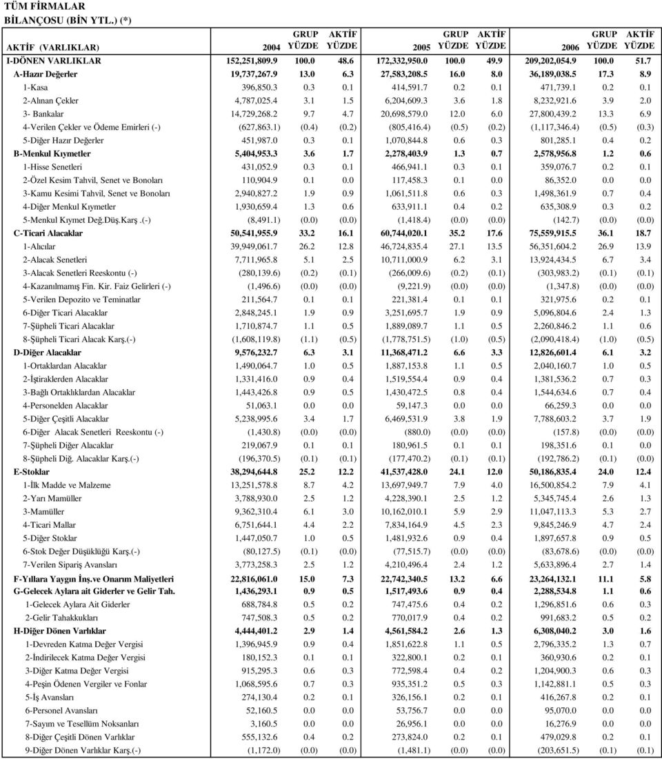 8 8,232,921.6 3.9 2.0 3- Bankalar 14,729,268.2 9.7 4.7 20,698,579.0 12.0 6.0 27,800,439.2 13.3 6.9 AKTİF 4-Verilen Çekler ve Ödeme Emirleri (-) (627,863.1) (0.4) (0.2) (805,416.4) (0.5) (0.