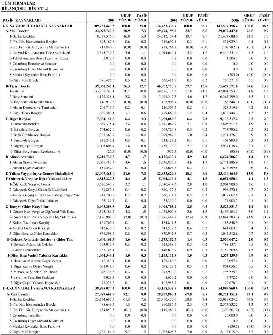4 0.3 0.1 534,929.1 0.4 0.1 PASİF 3-Ert. Fin. Kir. Borçlanma Maliyetleri (-) (17,840.5) (0.0) (0.0) (38,761.9) (0.0) (0.0) (102,792.3) (0.1) (0.0) 4-Uz.Vad.Krd. Anapara Taksit ve Faizleri 3,345,730.