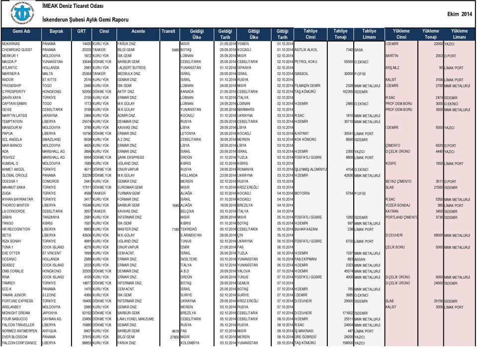 GEMİ LÜBNAN 25.09.2014 MISIR 02.10.2014 BARİTİN 2003 D.PORT MAGDA P YUNANİSTAN 33044 DÖKME YÜK BARBUR GEMİ CEBELİTARIK 25.09.2014 CEBELİTARIK 02.10.2014 PETROL KOKU 55000 O.