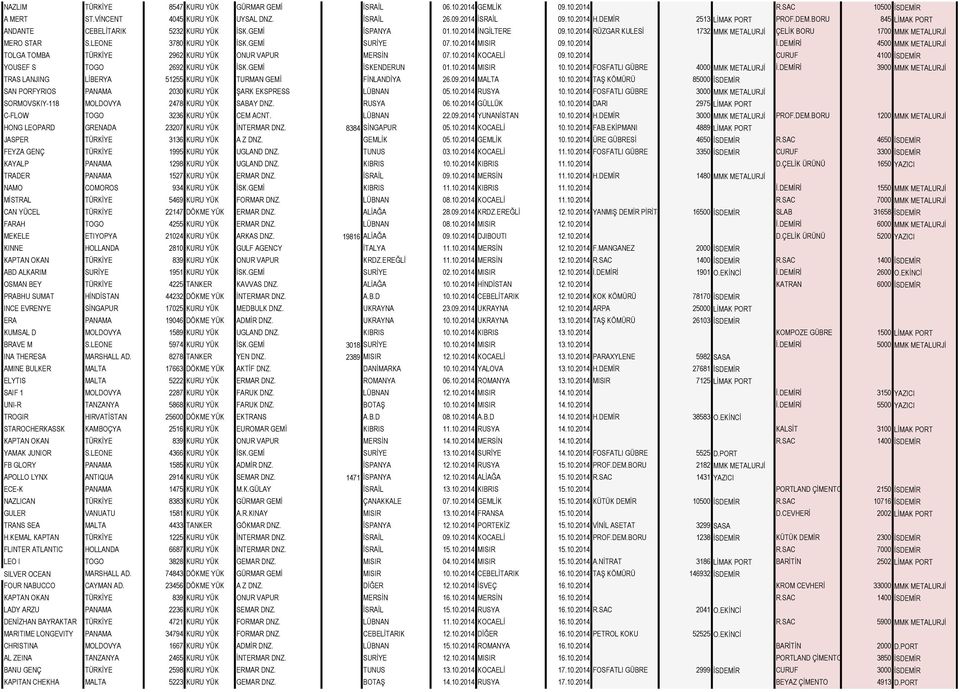 LEONE 3780 KURU YÜK İSK.GEMİ SURİYE 07.10.2014 MISIR 09.10.2014 İ.DEMİRİ 4500 MMK METALURJİ TOLGA TOMBA TÜRKİYE 2962 KURU YÜK ONUR VAPUR MERSİN 07.10.2014 KOCAELİ 09.10.2014 CURUF 4100 İSDEMİR YOUSEF S TOGO 2692 KURU YÜK İSK.