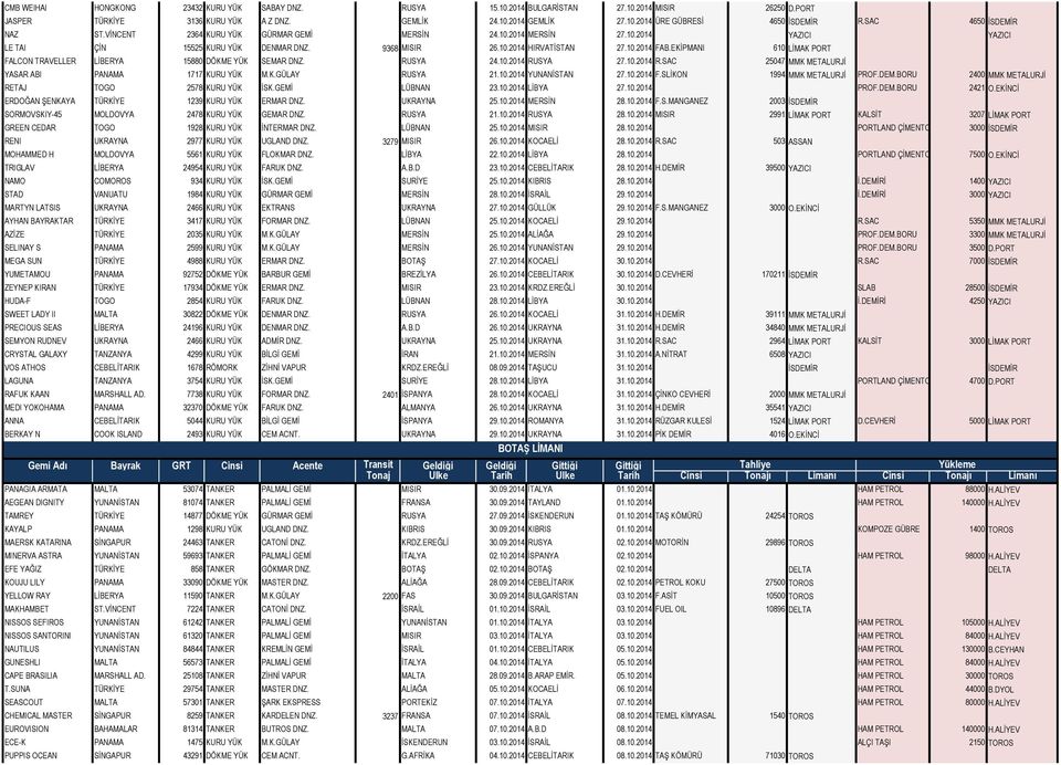 EKİPMANI 610 LİMAK PORT FALCON TRAVELLER LİBERYA 15880 DÖKME YÜK SEMAR DNZ. RUSYA 24.10.2014 RUSYA 27.10.2014 R.SAC 25047 MMK METALURJİ YASAR ABI PANAMA 1717 KURU YÜK M.K.GÜLAY RUSYA 21.10.2014 YUNANİSTAN 27.