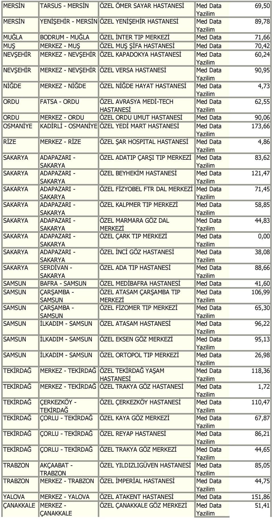 OSMANİYE KADİRLİ - OSMANİYE ÖZEL YEDİ MART 173,66 RİZE MERKEZ - RİZE ÖZEL ŞAR HOSPITAL 4,86 ADAPAZARI - ÖZEL ADATIP ÇARŞI TIP 83,62 ADAPAZARI - ÖZEL BEYHEKİM 121,47 ADAPAZARI - ÖZEL FİZYOBEL FTR DAL