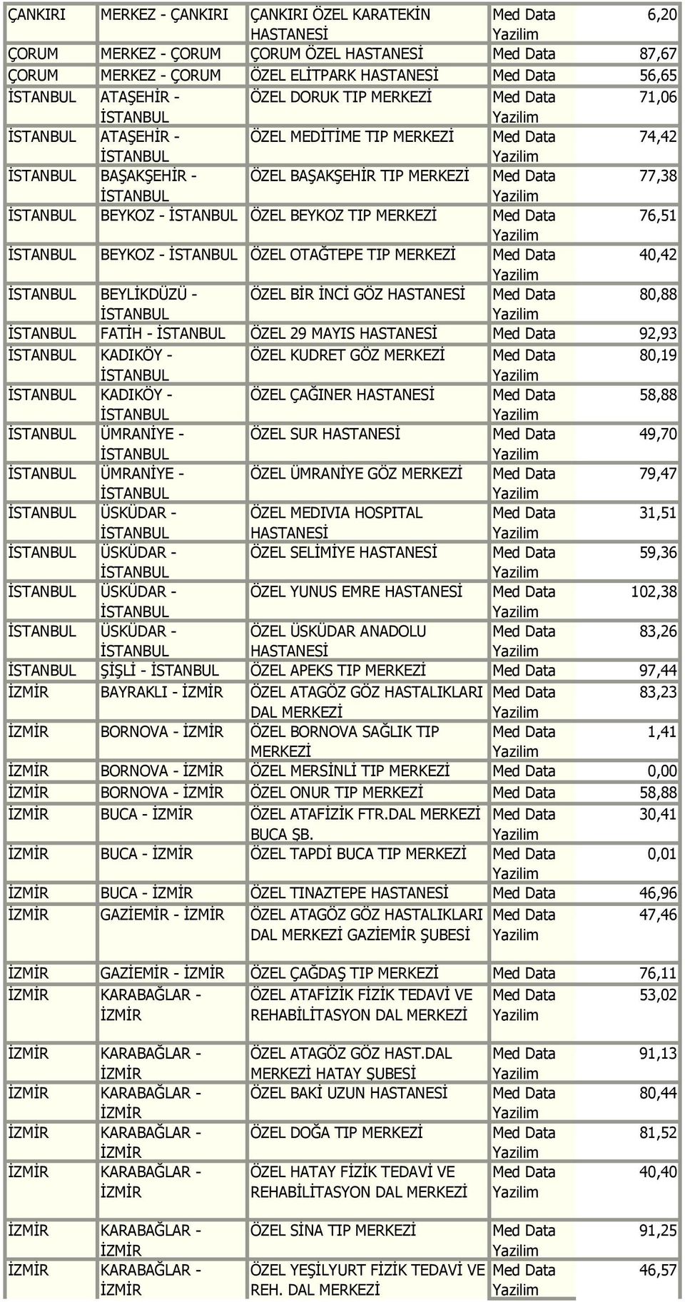 KADIKÖY - ÖZEL ÇAĞINER 58,88 ÜMRANİYE - ÖZEL SUR 49,70 ÜMRANİYE - ÖZEL ÜMRANİYE GÖZ 79,47 ÜSKÜDAR - ÖZEL MEDIVIA HOSPITAL 31,51 ÜSKÜDAR - ÖZEL SELİMİYE 59,36 ÜSKÜDAR - ÖZEL YUNUS EMRE 102,38 ÜSKÜDAR