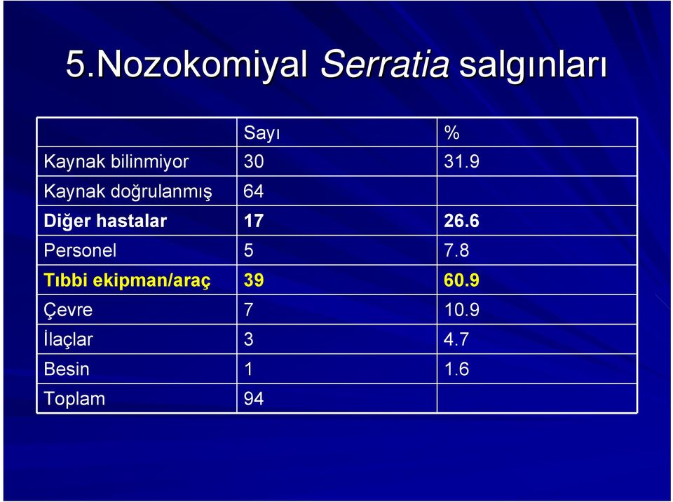 Personel Tıbbi ekipman/araç Çevre İlaçlar Besin