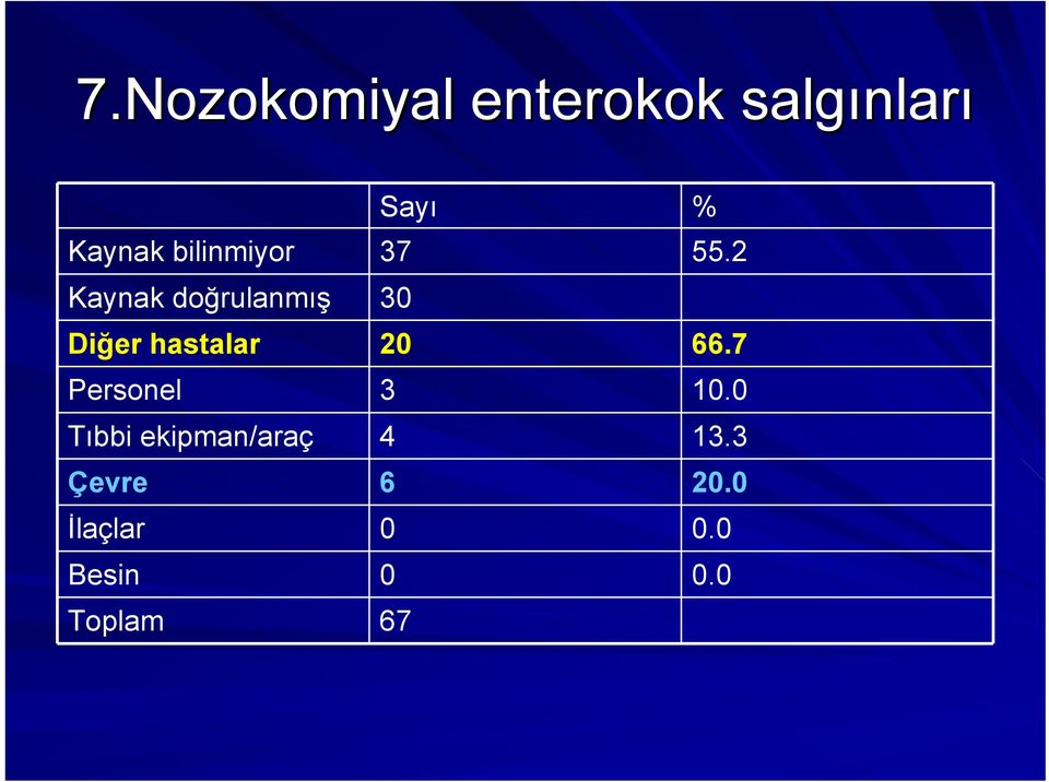 Personel Tıbbi ekipman/araç Çevre İlaçlar Besin