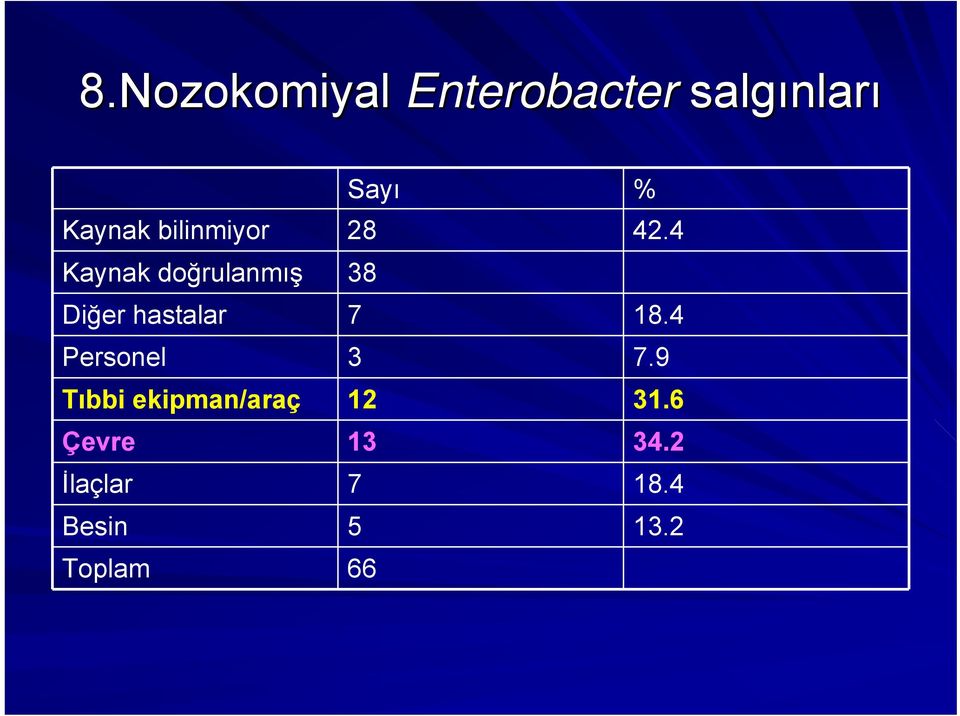 Tıbbi ekipman/araç Çevre İlaçlar Besin Toplam Sayı 28