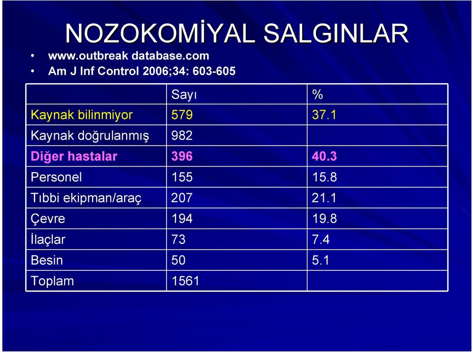 doğrulanmış Diğer hastalar Personel Tıbbi ekipman/araç Çevre