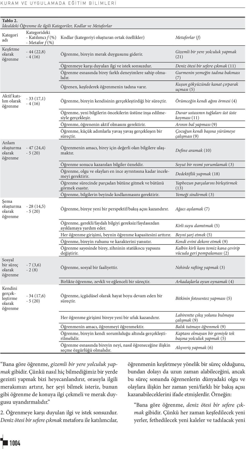 bir süreç olarak öğrenme Kendini gerçekleştirme olarak öğrenme Kategorideki - Katılımcı f (%) - Metafor f (%) - 44 (22,8) - 4 (16) - 33 (17,1) - 4 (16) - 47 (24,4) - 5 (20) - 28 (14,5) - 5 (20) - 7