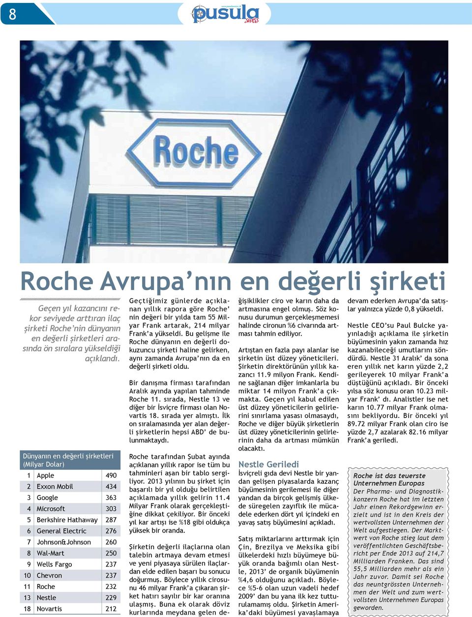 Fargo 237 10 Chevron 237 11 Roche 232 13 Nestle 229 18 Novartis 212 Geçtiğimiz günlerde açıklanan yıllık rapora göre Roche nin değeri bir yılda tam 55 Milyar Frank artarak, 214 milyar Frank a