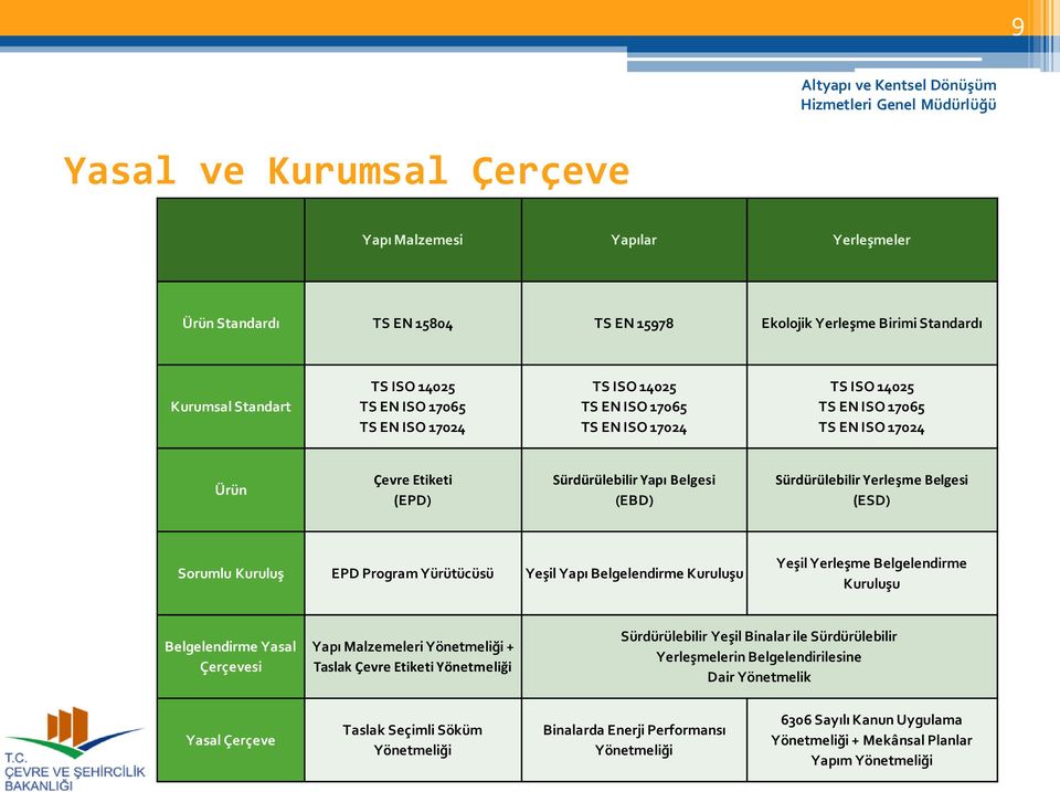 Kuruluş EPD Program Yürütücüsü Yeşil Yapı Belgelendirme Kuruluşu Yeşil Yerleşme Belgelendirme Kuruluşu Belgelendirme Yasal Çerçevesi Yapı Malzemeleri Yönetmeliği + Taslak Çevre Etiketi Yönetmeliği