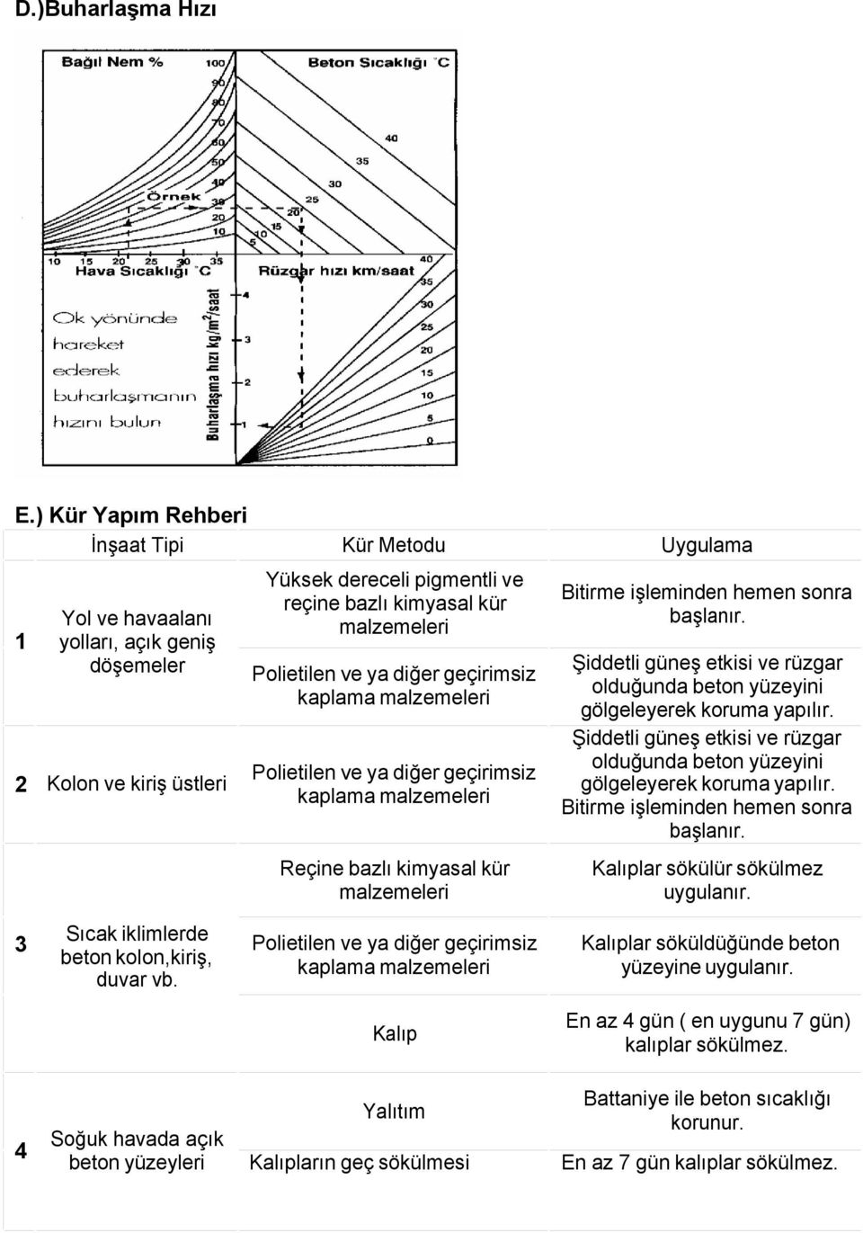 Polietilen ve ya diğer geçirimsiz kaplama malzemeleri Polietilen ve ya diğer geçirimsiz kaplama malzemeleri Reçine bazlı kimyasal kür malzemeleri Bitirme işleminden hemen sonra başlanır.