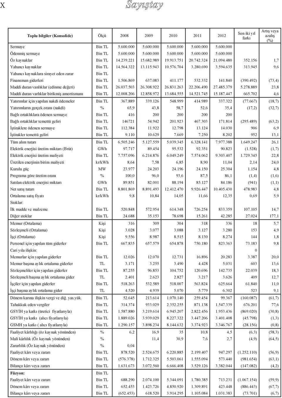 945 9,6 Yabancı kaynaklara sirayet eden zarar Bin TL Finansman giderleri Bin TL 1.506.869 637.083 411.177 532.332 141.840 (390.492) (73,4) Maddi duran vanlıklar (edinme değeri) Bin TL 26.037.503 26.