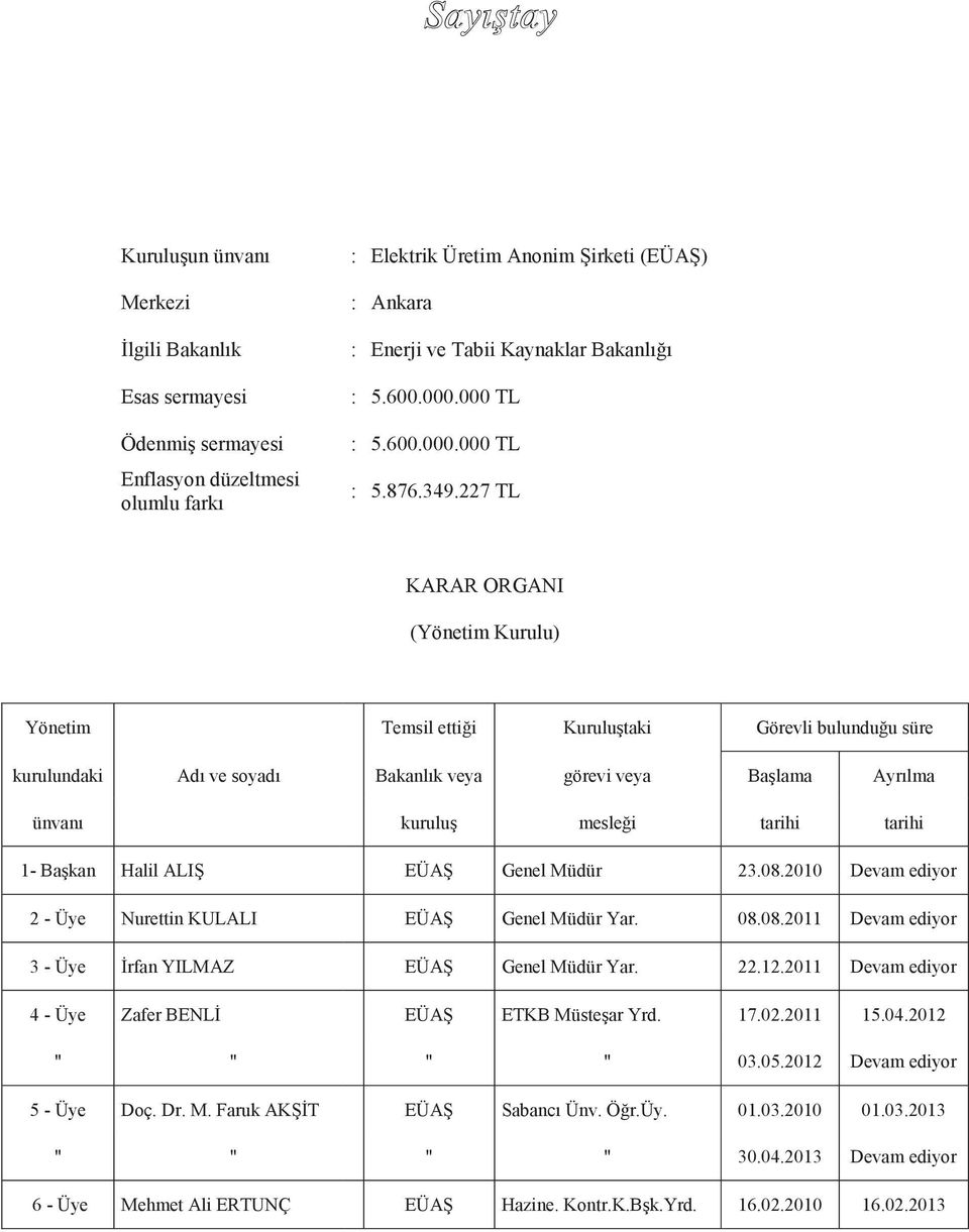 227 TL KARAR ORGANI (Yönetim Kurulu) Yönetim Temsil ettiği Kuruluştaki Görevli bulunduğu süre kurulundaki Adı ve soyadı Bakanlık veya görevi veya Başlama Ayrılma ünvanı kuruluş mesleği tarihi tarihi