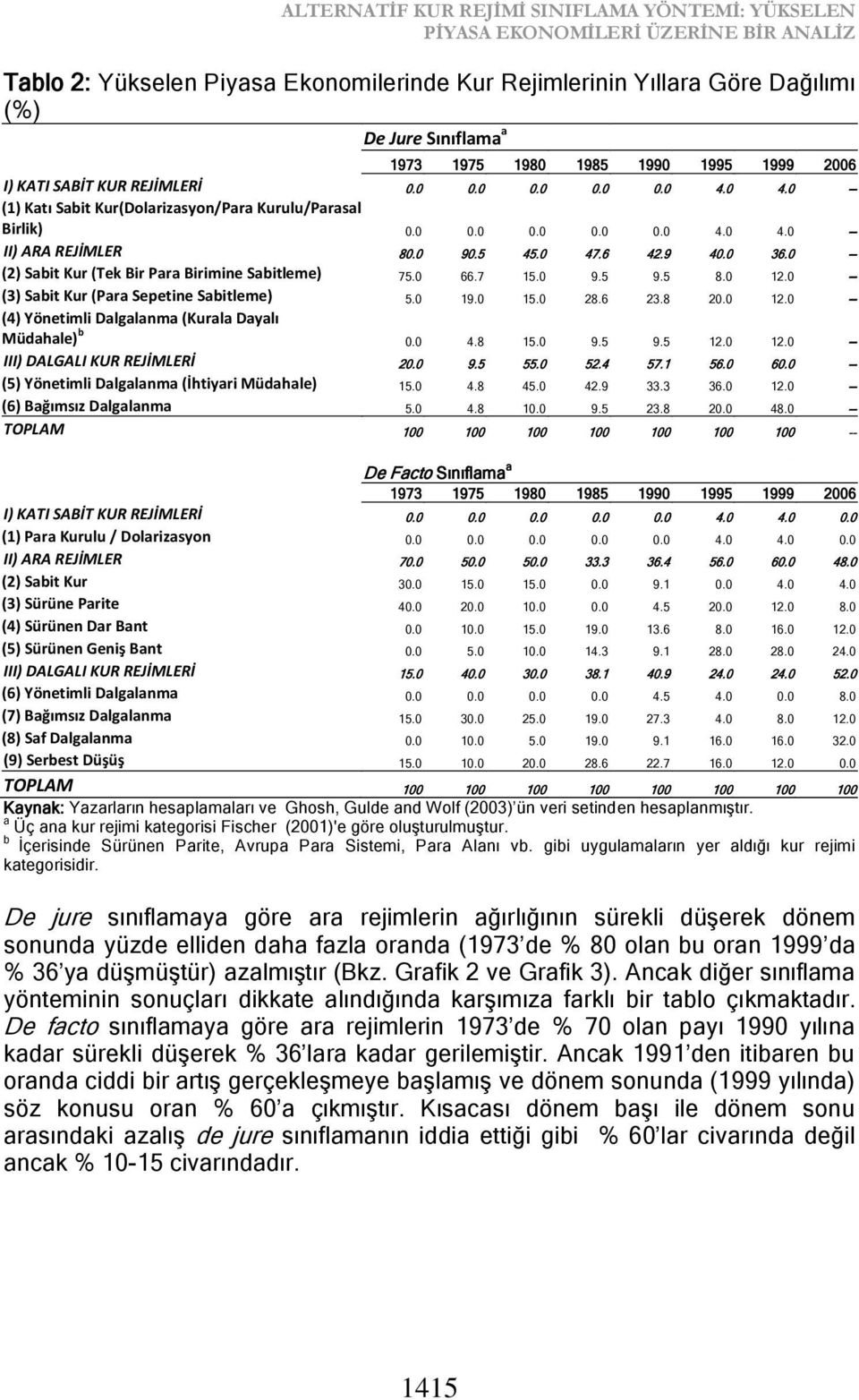 0 90.5 45.0 47.6 42.9 40.0 36.0 -- (2) Sabit Kur (Tek Bir Para Birimine Sabitleme) 75.0 66.7 15.0 9.5 9.5 8.0 12.0 -- (3) Sabit Kur (Para Sepetine Sabitleme) 5.0 19.0 15.0 28.6 23.8 20.0 12.0 -- (4) Yönetimli Dalgalanma (Kurala Dayalı Müdahale) b 0.