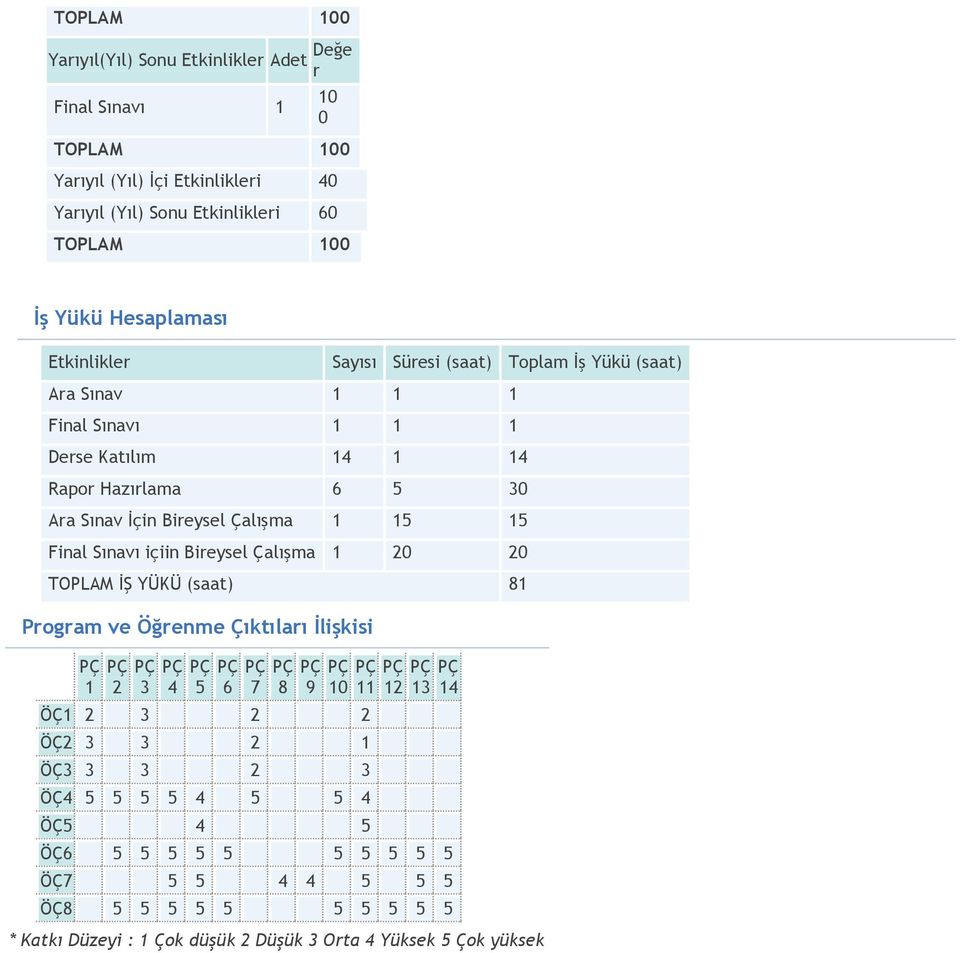 Final Sınavı içiin Bireysel Çalışma 1 20 20 TOPLAM İŞ YÜKÜ (saat) 81 Program ve Öğrenme Çıktıları İlişkisi 1 2 3 4 5 6 7 8 9 ÖÇ1 2 3 2 2 ÖÇ2 3 3 2 1 ÖÇ3 3 3 2 3 ÖÇ4