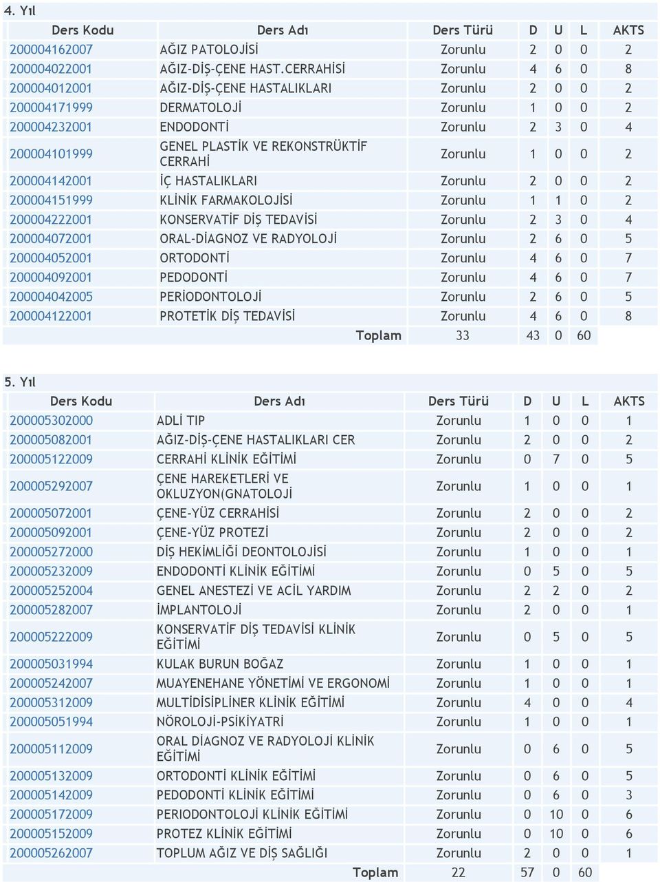 REKONSTRÜKTİF CERRAHİ Zorunlu 1 0 0 2 200004142001 İÇ HASTALIKLARI Zorunlu 2 0 0 2 200004151999 KLİNİK FARMAKOLOJİSİ Zorunlu 1 1 0 2 200004222001 KONSERVATİF DİŞ TEDAVİSİ Zorunlu 2 3 0 4 200004072001