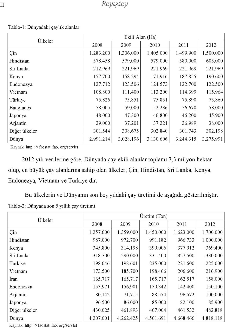 964 Türkiye 75.826 75.851 75.851 75.890 75.860 BangladeĢ 58.005 59.000 52.236 56.670 58.000 Japonya 48.000 47.300 46.800 46.200 45.900 Arjantin 39.000 37.201 37.221 36.989 38.000 Diğer ülkeler 301.