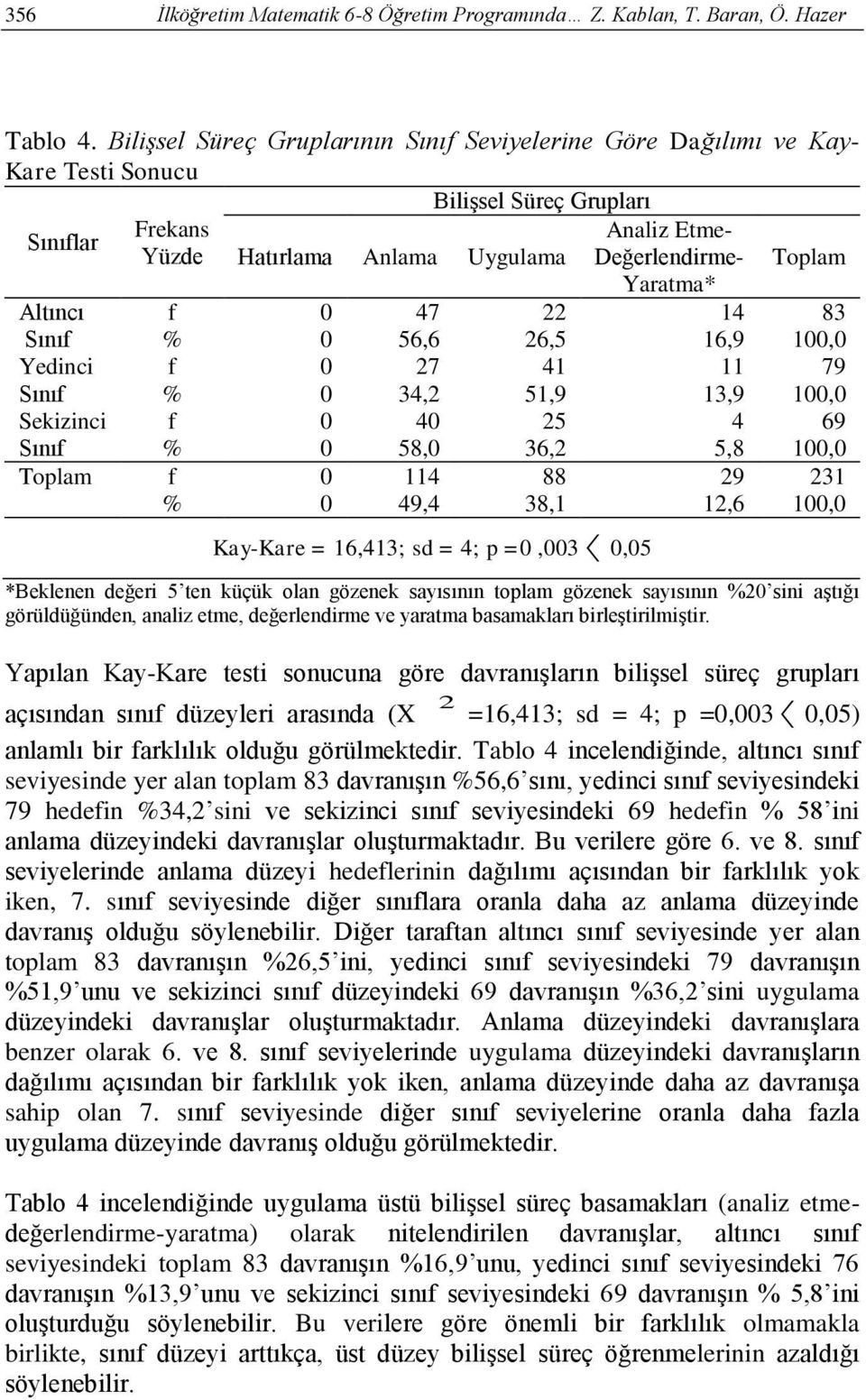 Yaratma* Altıncı Sını 47 56,6 22 26,5 14 16,9 83 1, Yedinci Sını 27 34,2 41 51,9 11 13,9 79 1, Sekizinci 4 25 4 69 Sını Toplam 58, 114 49,4 36,2 88 38,1 Kay-Kare = 16,413; sd = 4; p =,3,5 5,8 29 12,6