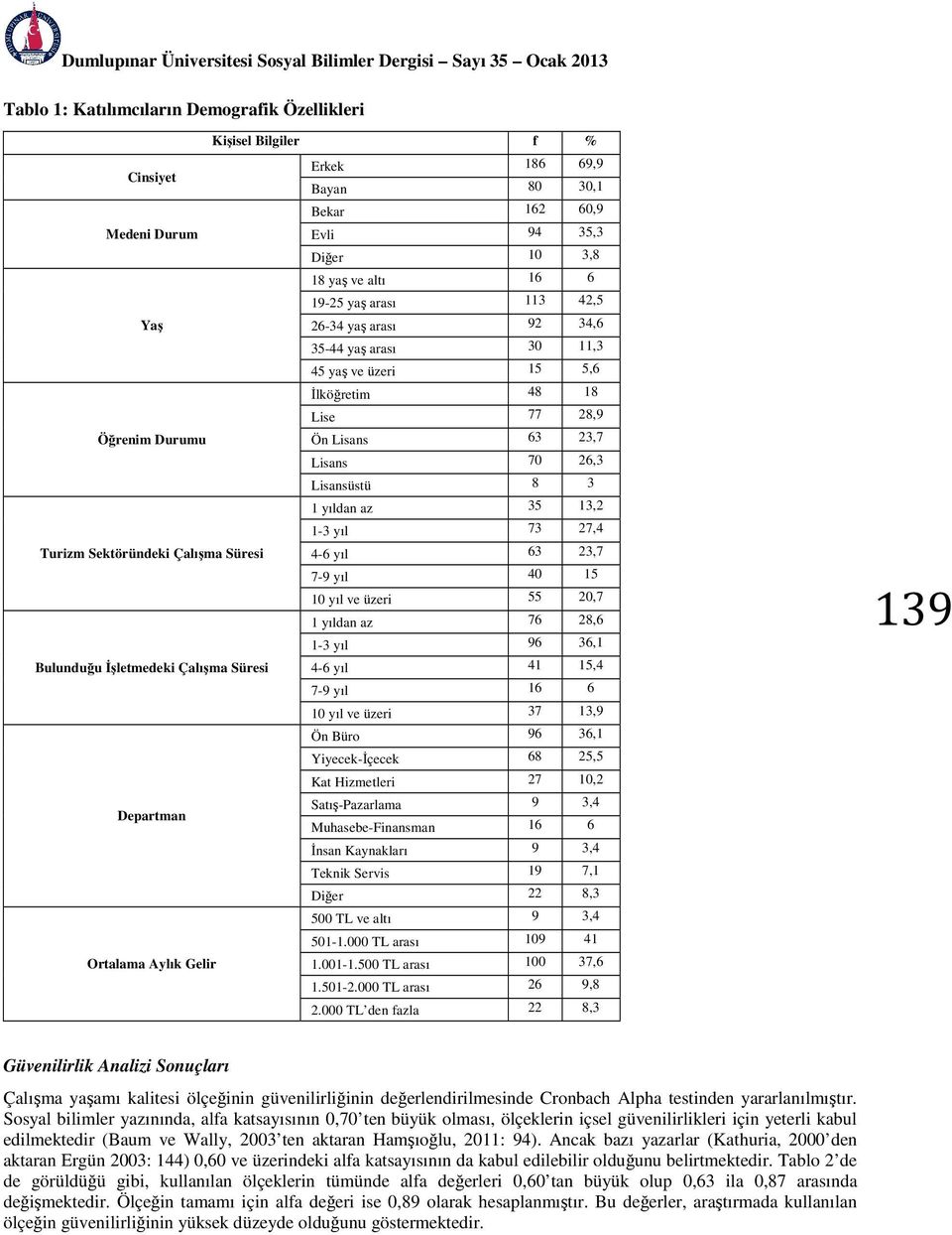 26-34 yaş arası 92 34,6 35-44 yaş arası 30 11,3 45 yaş ve üzeri 15 5,6 İlköğretim 48 18 Lise 77 28,9 Ön Lisans 63 23,7 Lisans 70 26,3 Lisansüstü 8 3 1 yıldan az 35 13,2 1-3 yıl 73 27,4 4-6 yıl 63