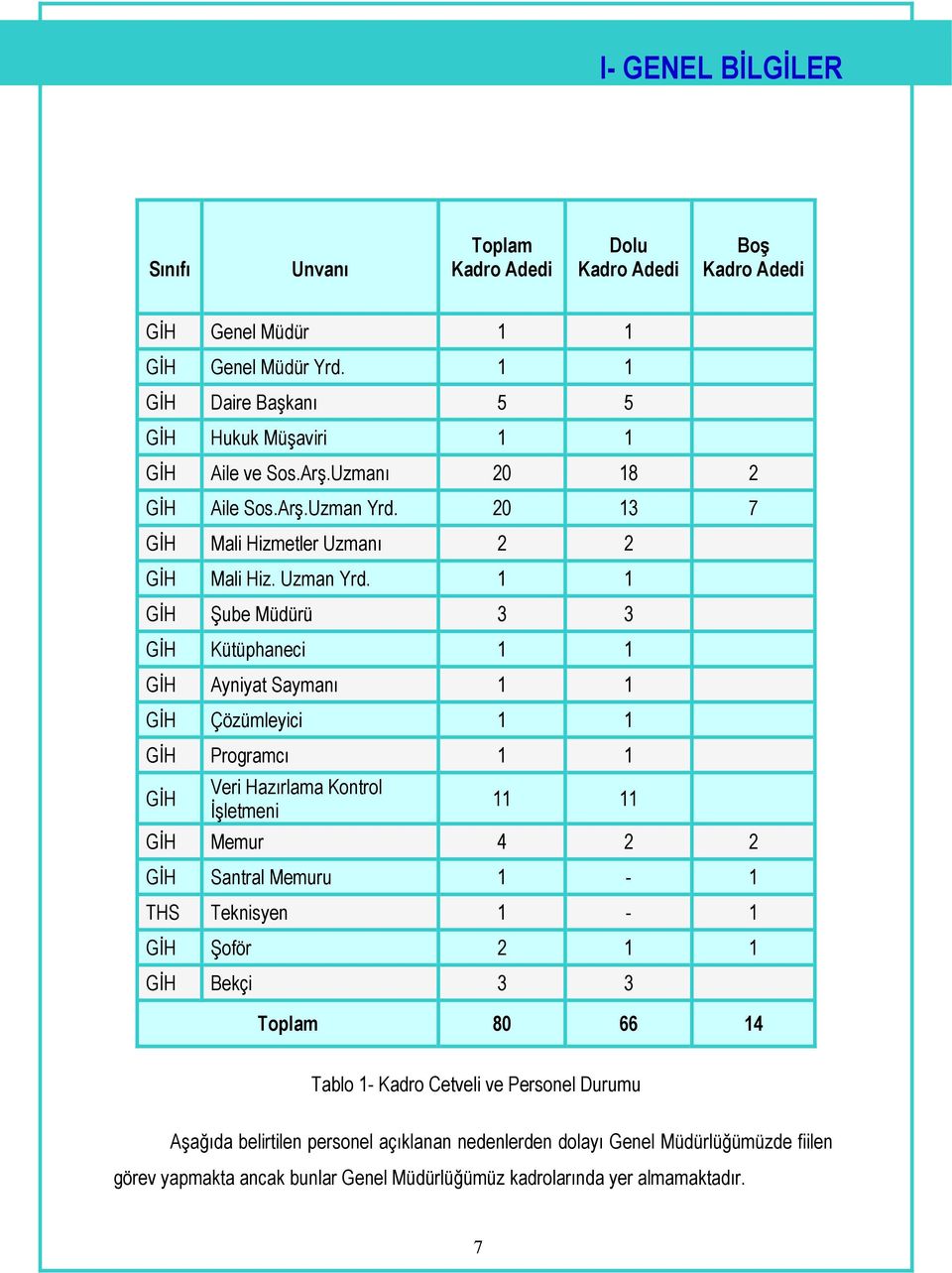 1 1 GİH Şube Müdürü 3 3 GİH Kütüphaneci 1 1 GİH Ayniyat Saymanı 1 1 GİH Çözümleyici 1 1 GİH Programcı 1 1 GİH Veri Hazırlama Kontrol İşletmeni 11 11 GİH Memur 4 2 2 GİH Santral Memuru 1-1