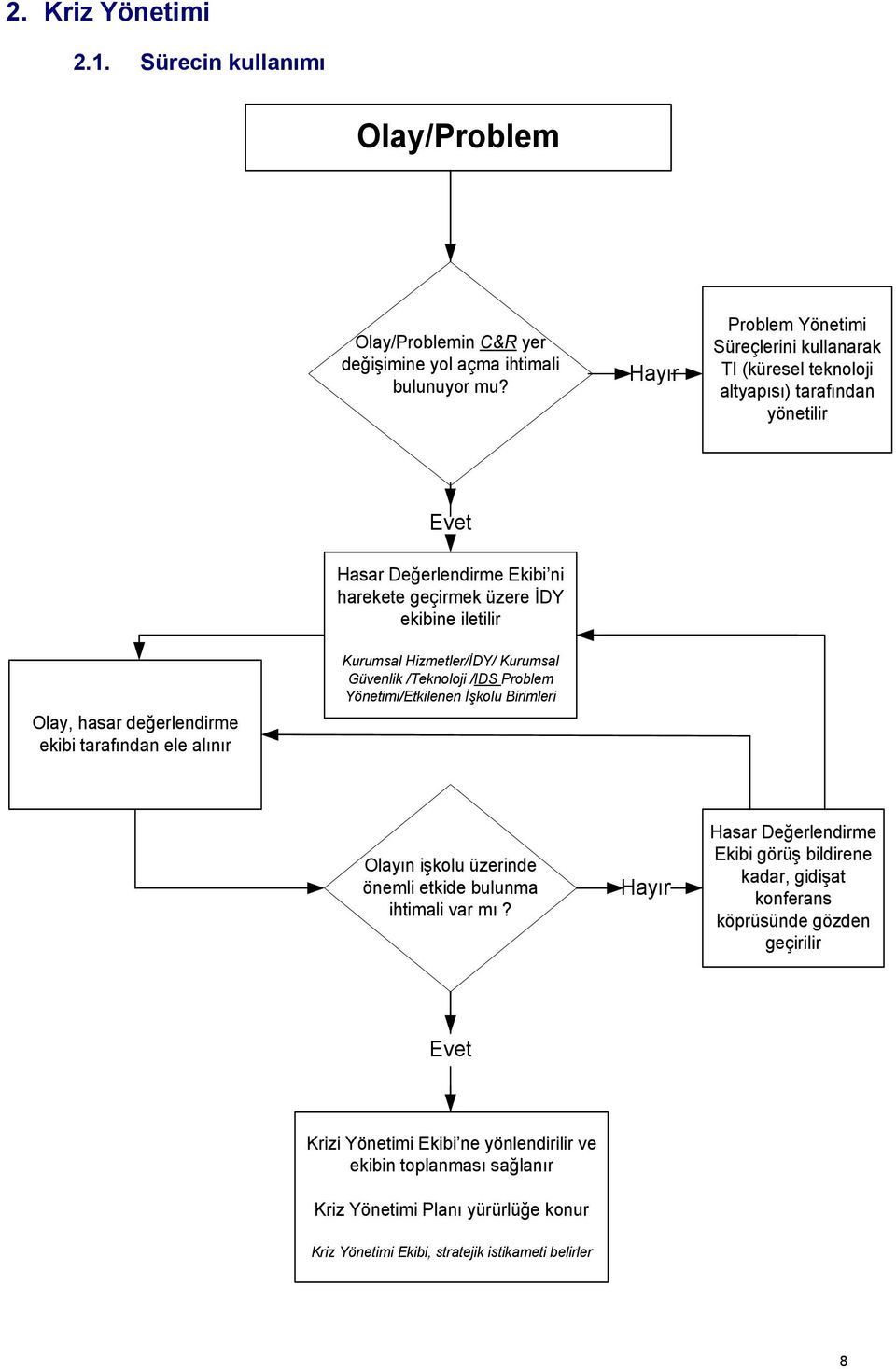 değerlendirme ekibi tarafından ele alınır Kurumsal Hizmetler/İDY/ Kurumsal Güvenlik /Teknoloji /IDS Problem Yönetimi/Etkilenen İşkolu Birimleri Olayın işkolu üzerinde önemli etkide bulunma