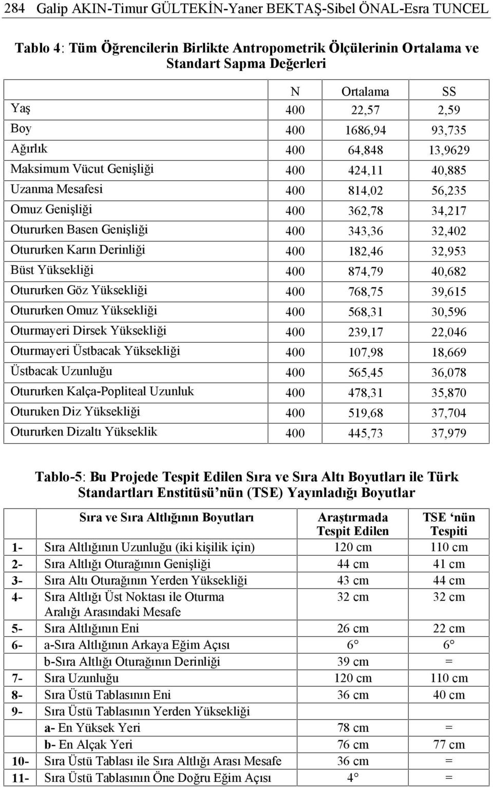 32,402 Otururken Karın Derinliği 400 182,46 32,953 Büst Yüksekliği 400 874,79 40,682 Otururken Göz Yüksekliği 400 768,75 39,615 Otururken Omuz Yüksekliği 400 568,31 30,596 Oturmayeri Dirsek