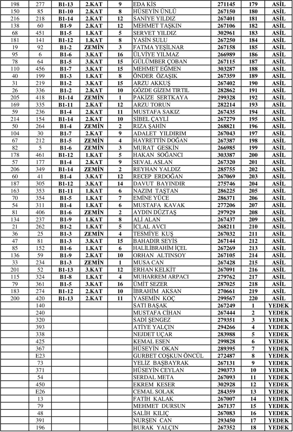 KAT 16 ÜLVİYE YILMAZ 266989 186 ASİL 78 64 B1-5 3.KAT 15 GÜLÜMBER ÇOBAN 267115 187 ASİL 110 456 B1-7 3.KAT 15 MEHMET EĞMEN 303287 188 ASİL 40 199 B1-3 1.