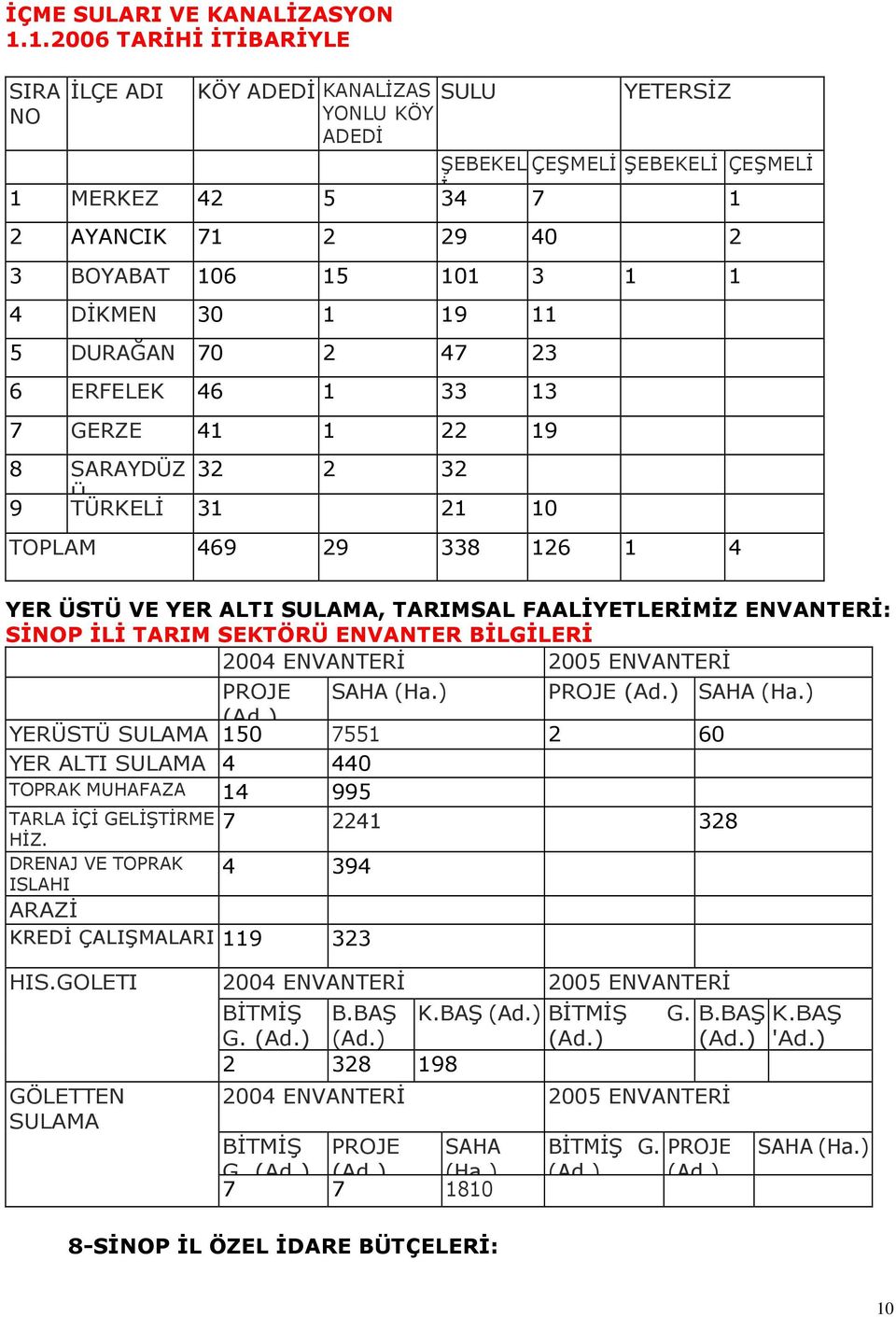 DİKMEN 30 1 19 11 5 DURAĞAN 70 2 47 23 6 ERFELEK 46 1 33 13 7 GERZE 41 1 22 19 8 SARAYDÜZ 32 2 32 Ü 9 TÜRKELİ 31 21 10 TOPLAM 469 29 338 126 1 4 YER ÜSTÜ VE YER ALTI SULAMA, TARIMSAL FAALİYETLERİMİZ