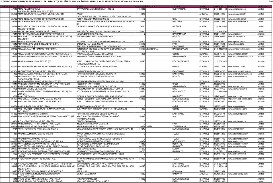 45 0 ŞİŞLİ İSTANBUL 2122224812 www.arasteks.com.tr Limited 39788 ARDA KIMYA SAN.VE BAĞLARBAŞI MH. ŞAHIN SK.HACERHANIM APT. NO18 KAT3 34844 MALTEPE İSTANBUL 2164427599 www.ardakimya.com.tr Limited D4 53829 AREL KİMYA TEMİZLİK VE HİJYEN ÜRÜRLERİ SANAYİ ORGANİZE SANAYİ BÖLGESİ YEŞİL CAD.