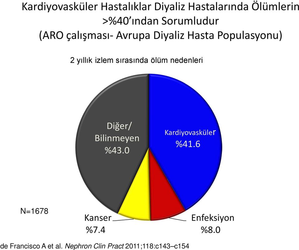 sırasında ölüm nedenleri Diğer/ Bilinmeyen %43.0 Kardiyovasküler %41.