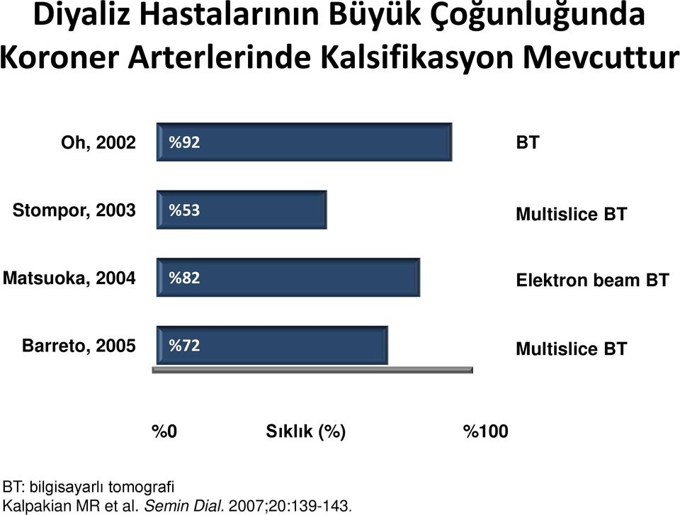 Matsuoka, 2004 %82 Elektron beam BT Barreto, 2005 %72 Multislice BT %0