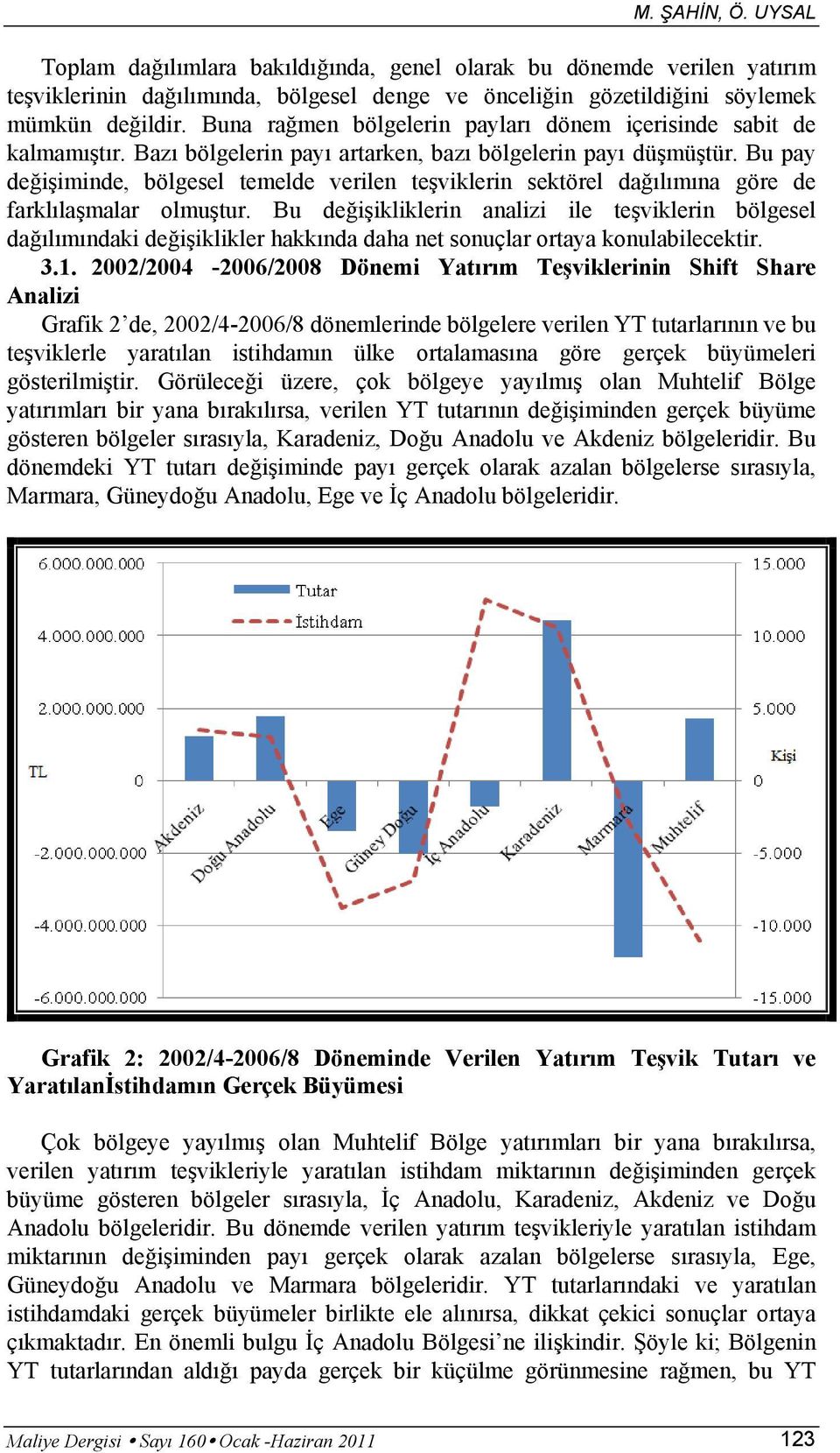 Bu pay değişiminde, bölgesel temelde verilen teşviklerin sektörel dağılımına göre de farklılaşmalar olmuştur.