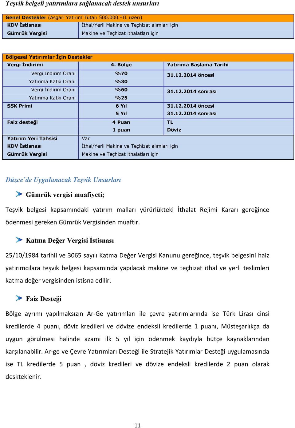 Bölge Yatırıma Başlama Tarihi Vergi İndirim Oranı %70 31.12.2014 öncesi Yatırıma Katkı Oranı %30 Vergi İndirim Oranı %60 31.12.2014 sonrası Yatırıma Katkı Oranı %25 SSK Primi 6 Yıl 31.12.2014 öncesi 5 Yıl 31.