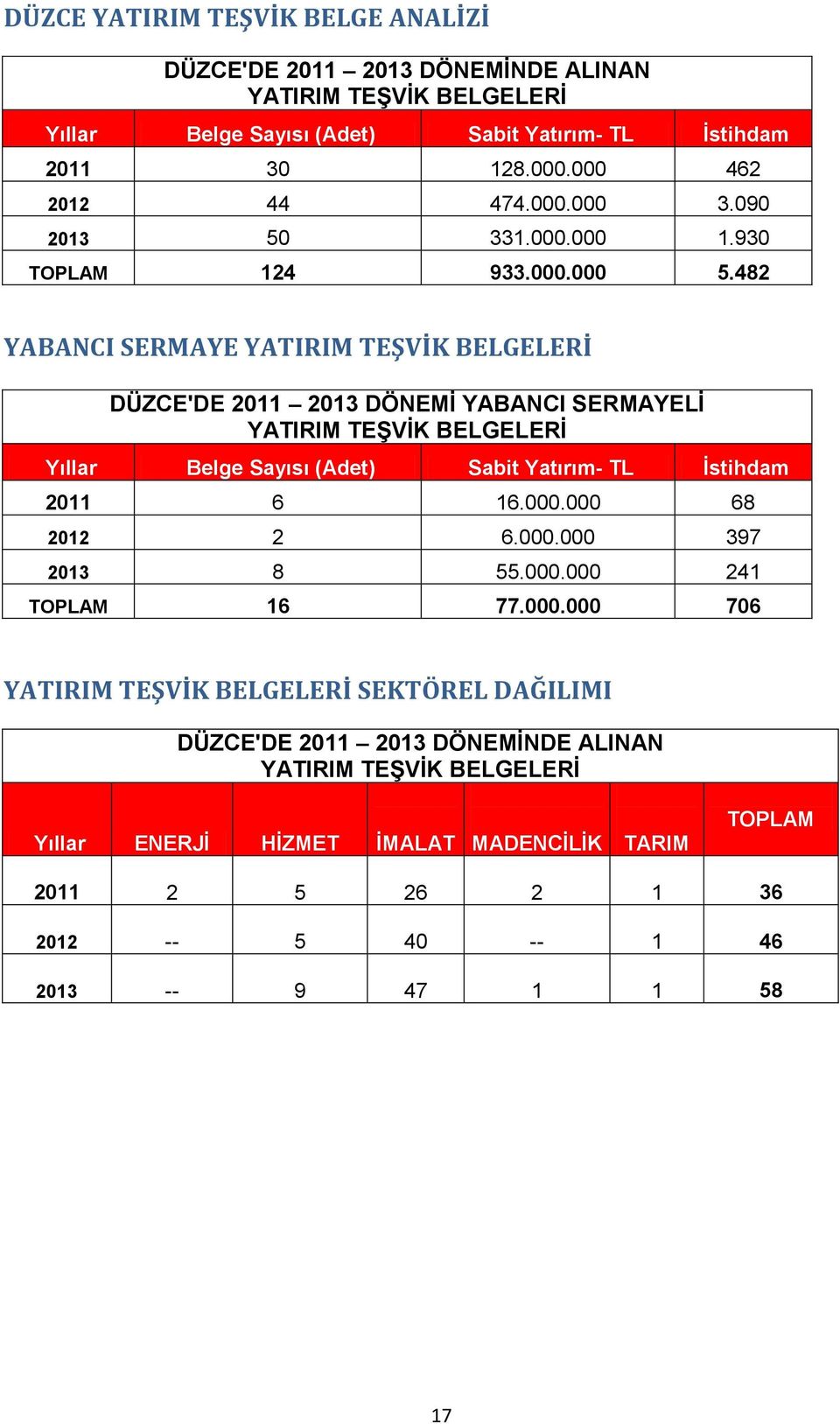 482 YABANCI SERMAYE YATIRIM TEŞVİK BELGELERİ DÜZCE'DE 2011 2013 DÖNEMİ YABANCI SERMAYELİ YATIRIM TEŞVİK BELGELERİ Yıllar Belge Sayısı (Adet) Sabit Yatırım- TL İstihdam 2011 6 16.000.