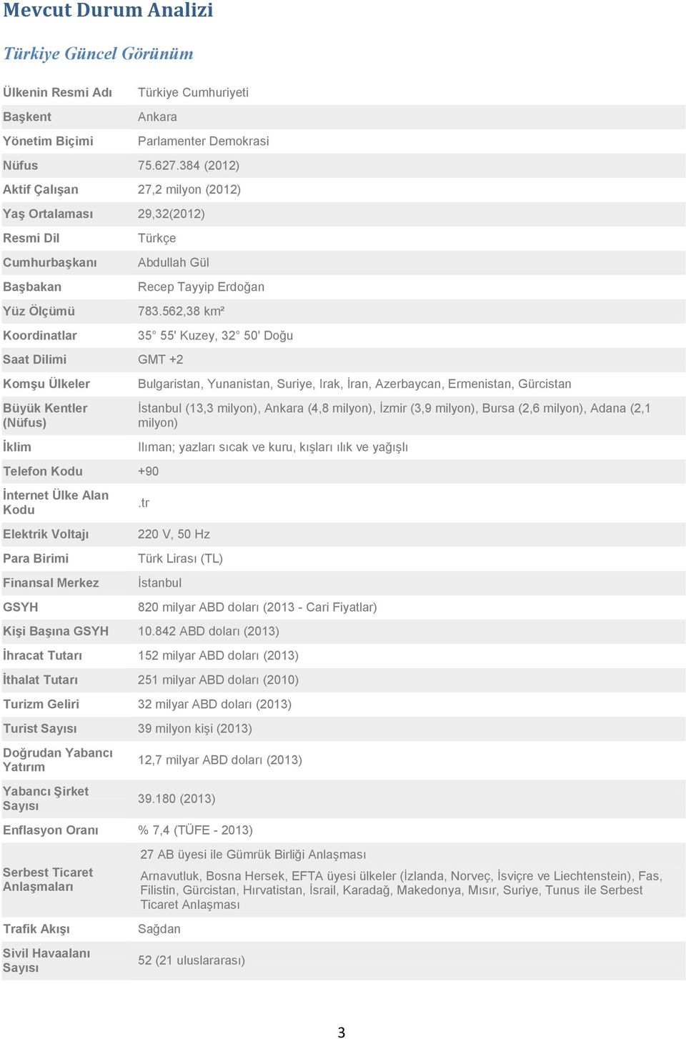 562,38 km² Saat Dilimi GMT +2 Komşu Ülkeler Büyük Kentler (Nüfus) İklim Telefon Kodu +90 İnternet Ülke Alan Kodu Elektrik Voltajı Para Birimi Finansal Merkez GSYH 35 55' Kuzey, 32 50' Doğu