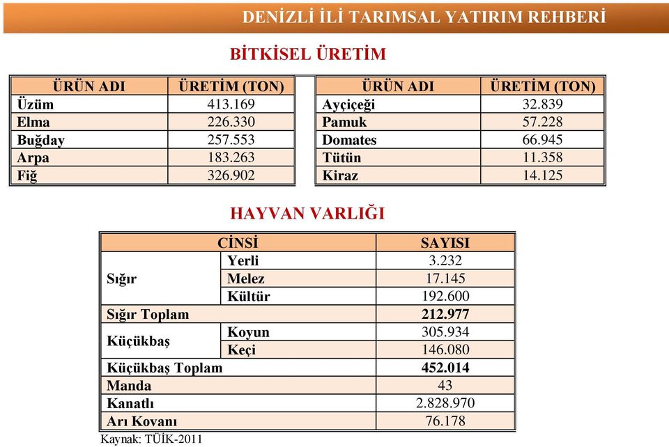 125 HAYVAN VARLIĞI CİNSİ SAYISI Yerli 3.232 Sığır Melez 17.145 Kültür 192.600 Sığır Toplam 212.