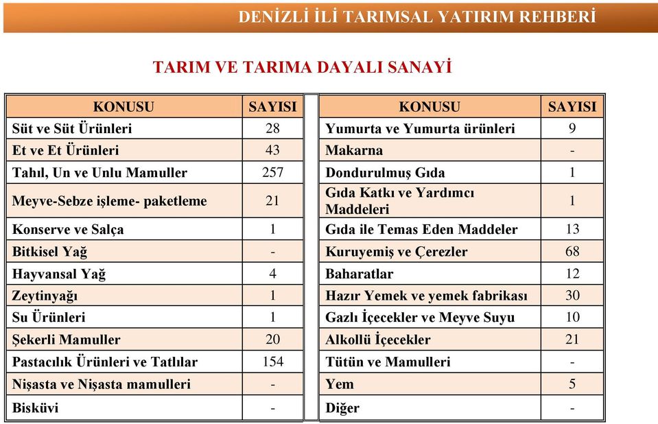 Bitkisel Yağ - Kuruyemiş ve Çerezler 68 Hayvansal Yağ 4 Baharatlar 12 Zeytinyağı 1 Hazır Yemek ve yemek fabrikası 30 Su Ürünleri 1 Gazlı İçecekler ve Meyve