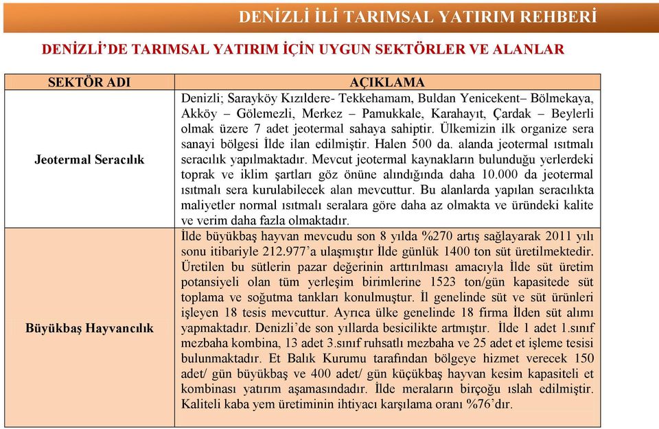 alanda jeotermal ısıtmalı seracılık yapılmaktadır. Mevcut jeotermal kaynakların bulunduğu yerlerdeki toprak ve iklim şartları göz önüne alındığında daha 10.