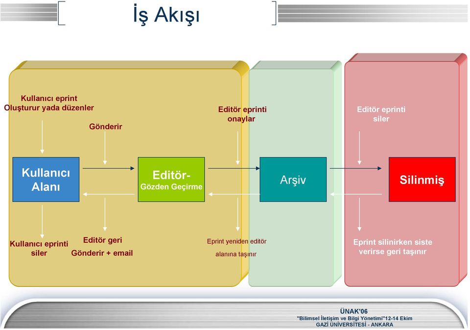 Geçirme Arşiv Silinmiş Kullanıcı eprinti siler Editör geri Gönderir +