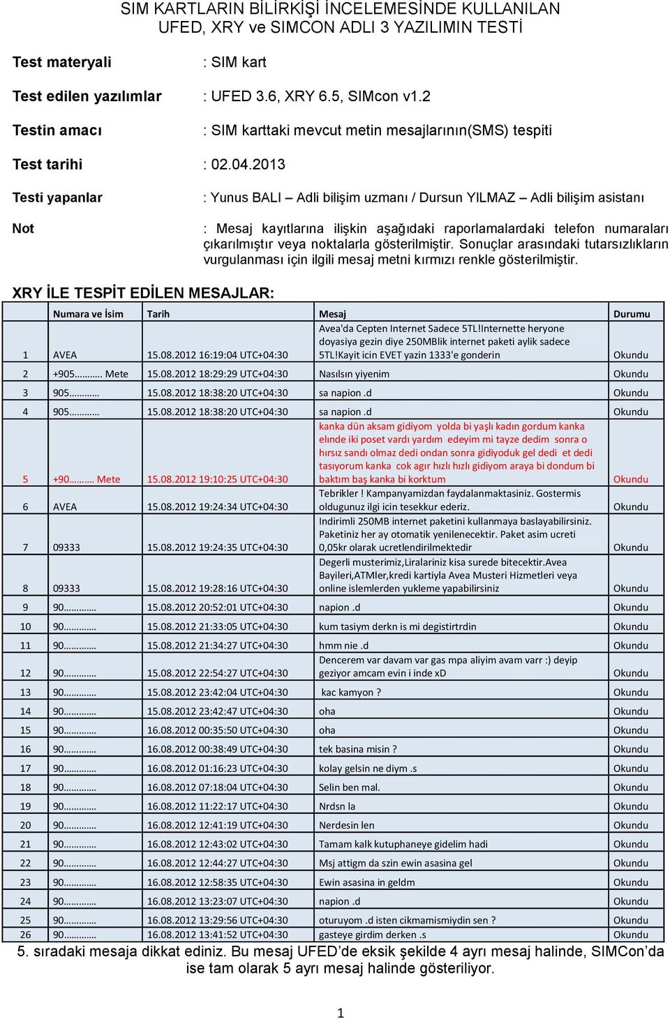 2013 Testi yapanlar Not : Yunus BALI Adli bilişim uzmanı / Dursun YILMAZ Adli bilişim asistanı : Mesaj kayıtlarına ilişkin aşağıdaki raporlamalardaki telefon numaraları çıkarılmıştır veya noktalarla