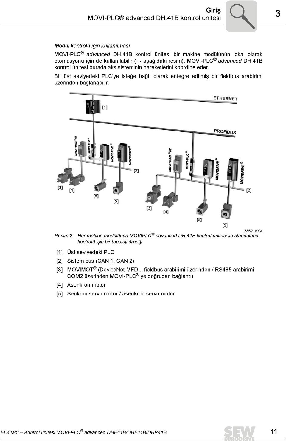 Bir üst seviyedeki PLC'ye isteğe bağlı olarak entegre edilmiş bir fieldbus arabirimi üzerinden bağlanabilir. Resim : 586AXX Her makine modülünün MOVIPLC advanced DH.