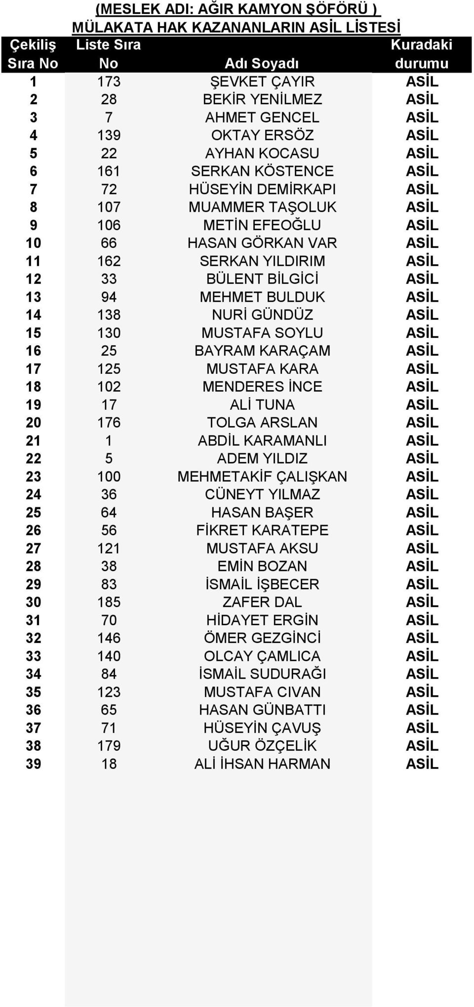 BULDUK ASİL 14 138 NURİ GÜNDÜZ ASİL 15 130 MUSTAFA SOYLU ASİL 16 25 BAYRAM KARAÇAM ASİL 17 125 MUSTAFA KARA ASİL 18 102 MENDERES İNCE ASİL 19 17 ALİ TUNA ASİL 20 176 TOLGA ARSLAN ASİL 21 1 ABDİL