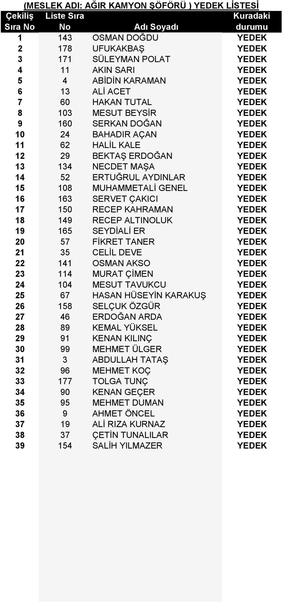 MUHAMMETALİ GENEL YEDEK 16 163 SERVET ÇAKICI YEDEK 17 150 RECEP KAHRAMAN YEDEK 18 149 RECEP ALTINOLUK YEDEK 19 165 SEYDİALİ ER YEDEK 20 57 FİKRET TANER YEDEK 21 35 CELİL DEVE YEDEK 22 141 OSMAN AKSO