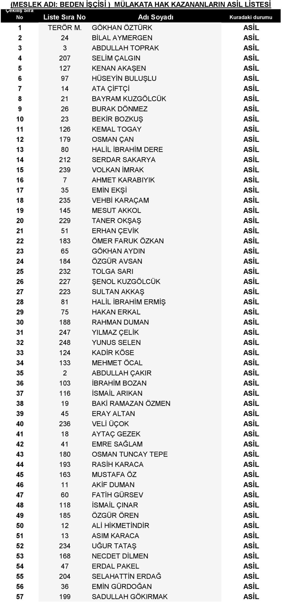 BURAK DÖNMEZ ASİL 10 23 BEKİR BOZKUŞ ASİL 11 126 KEMAL TOGAY ASİL 12 179 OSMAN ÇAN ASİL 13 80 HALİL İBRAHİM DERE ASİL 14 212 SERDAR SAKARYA ASİL 15 239 VOLKAN İMRAK ASİL 16 7 AHMET KARABIYIK ASİL 17