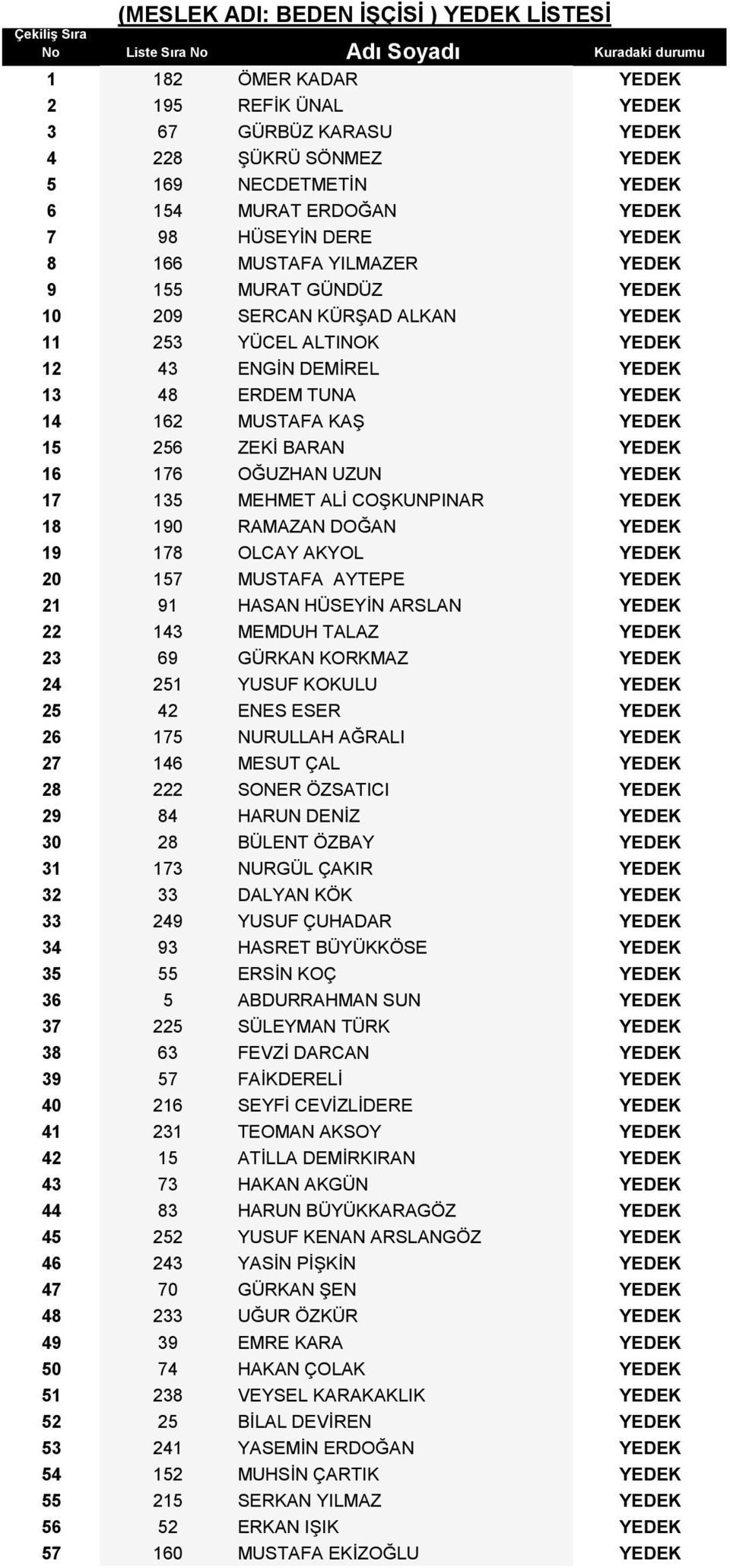 MUSTAFA KAŞ YEDEK 15 256 ZEKİ BARAN YEDEK 16 176 OĞUZHAN UZUN YEDEK 17 135 MEHMET ALİ COŞKUNPINAR YEDEK 18 190 RAMAZAN DOĞAN YEDEK 19 178 OLCAY AKYOL YEDEK 20 157 MUSTAFA AYTEPE YEDEK 21 91 HASAN