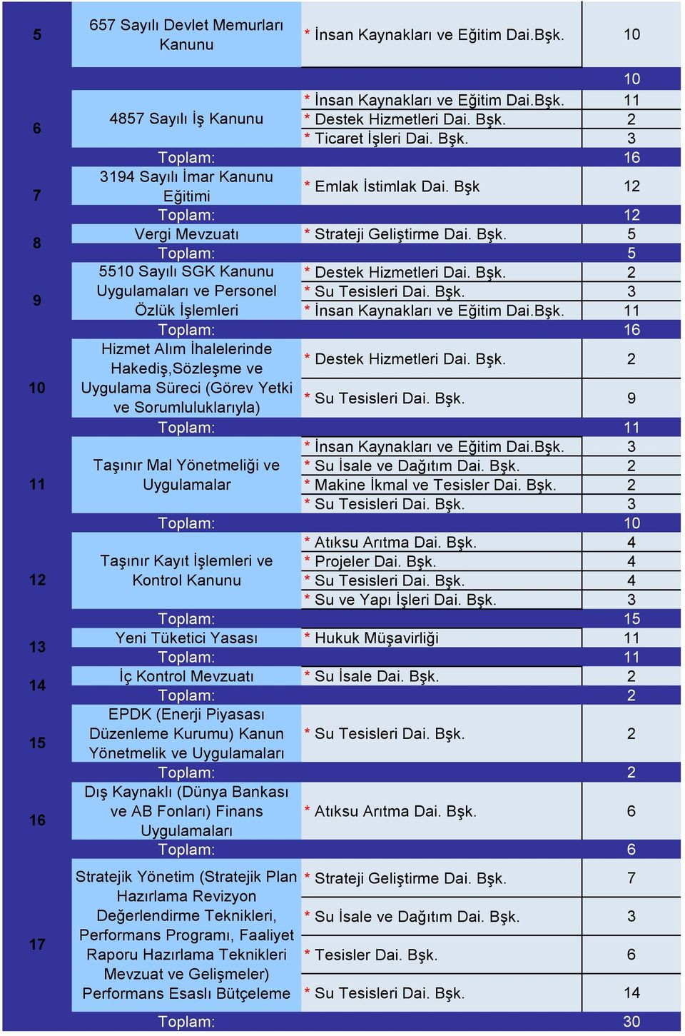 Bşk. 2 * Su Tesisleri Dai. Bşk. 3 * İnsan Kaynakları ve Eğitim Dai.Bşk. 11 Toplam: 16 Hizmet Alım İhalelerinde Hakediş,Sözleşme ve Uygulama Süreci (Görev Yetki * Destek Hizmetleri Dai. Bşk. 2 ve Sorumluluklarıyla) * Su Tesisleri Dai.