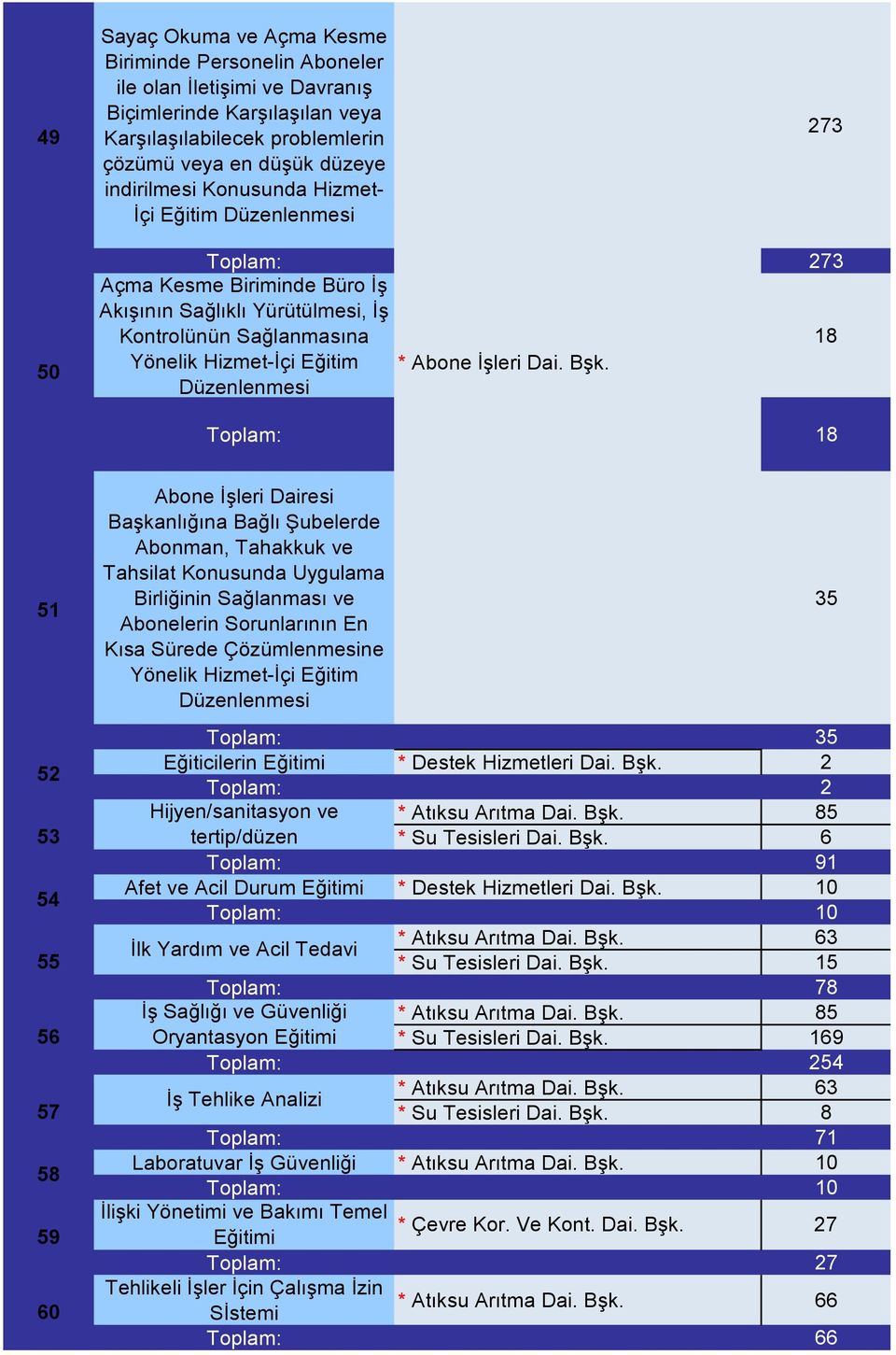 Düzenlenmesi Toplam: 18 51 52 53 54 55 56 57 58 59 60 Abone İşleri Dairesi Başkanlığına Bağlı Şubelerde Abonman, Tahakkuk ve Tahsilat Konusunda Uygulama Birliğinin Sağlanması ve Abonelerin